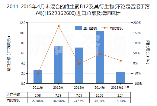 2011-2015年4月未混合的維生素B12及其衍生物(不論是否溶于溶劑)(HS29362600)進口總額及增速統(tǒng)計